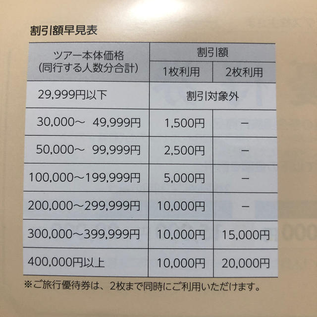 近畿日本ツーリスト Knt の割引クーポン セール キャンペーン最新まとめ